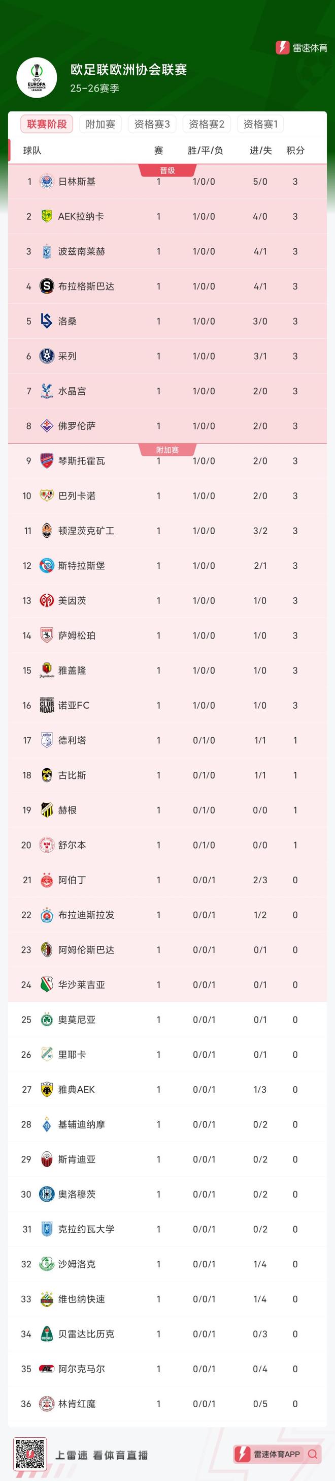 关于欧洲强队大获胜利,登顶积分榜首位的信息 关于欧洲强队大获胜利,登顶积分榜首位的信息