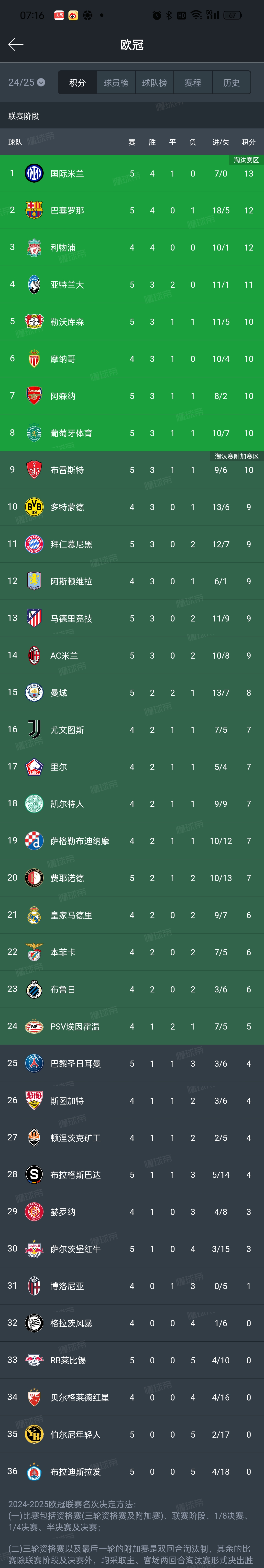 欧国联小组赛完美收官，淘汰赛名单揭晓