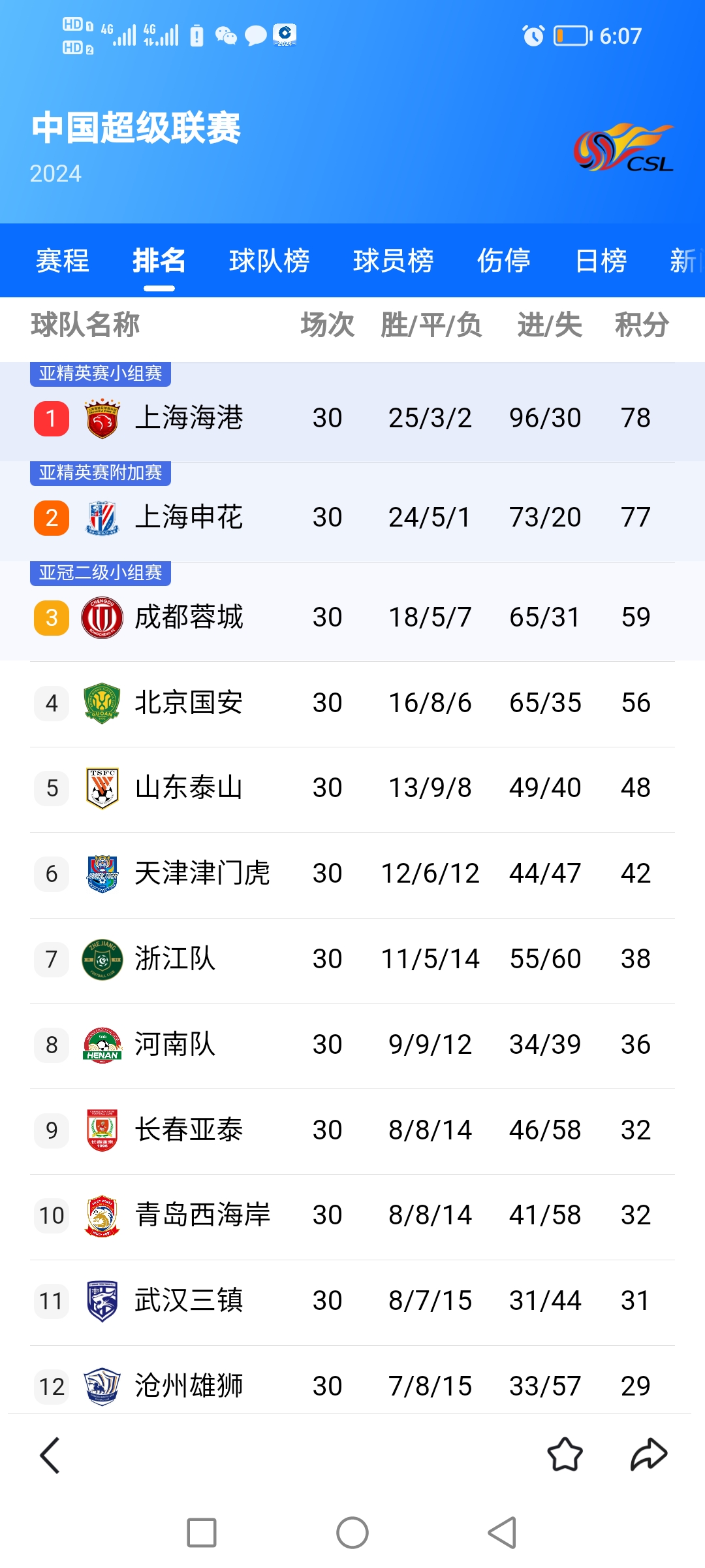 关于上港夺得三分,坚守积分榜领先地位的信息 关于上港夺得三分,坚守积分榜领先地位的信息